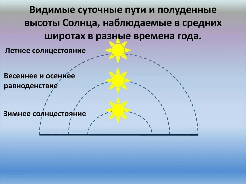 Полуденная высота солнца. Высота солнца в Разное время. Полуденное солнце. Высота солнца зимой.