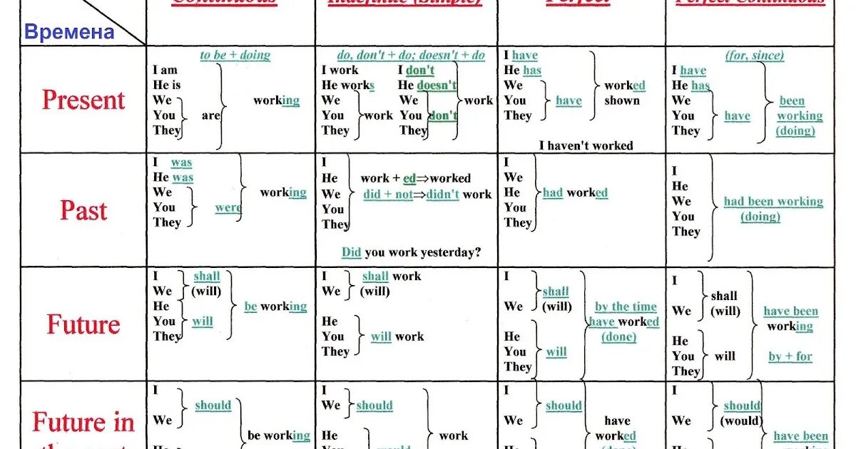Обучение временам английского. Грамматика английского языка времена таблица. Английский грамматика в таблицах времена. Схема английских времен таблица. Правила времен в английском языке таблица.