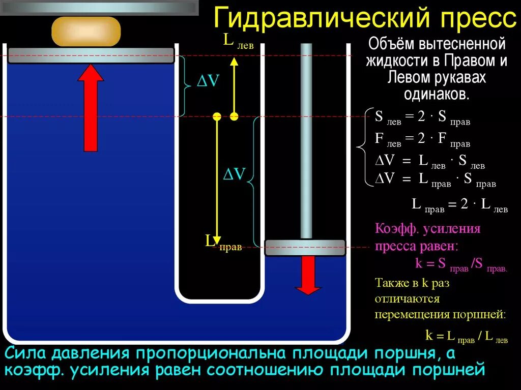 Гидравлический пресс физика. Гидравлический пресс формула. Давление гидравлический пресс формула. Формула гидравлический пресс физика 7.