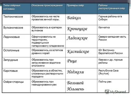 Заполните таблицу озера