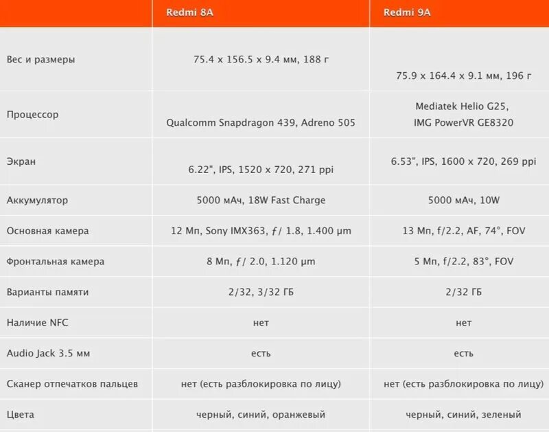 Сравнение телефонов xiaomi redmi note. Сяоми редми 9 размер. Смартфон Xiaomi Redmi 9 характеристики. Redmi 9 габариты. Габариты смартфонов Xiaomi таблица.