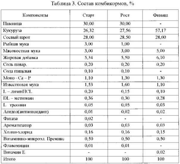 Сколько стартом кормить. Комбикорм для бройлеров состав таблица. Состав комбикорма финиш для бройлеров своими руками. Состав комбикорма для бройлеров рост своими руками. Состав комбикорма для бройлеров финиш.