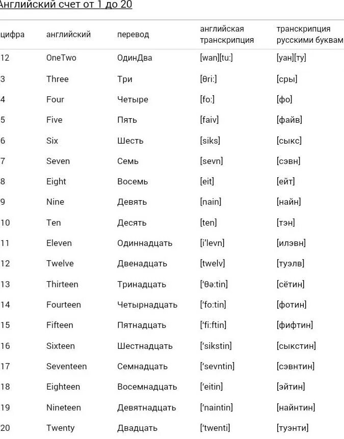 Английский язык цифры от 20 до 100 с произношением. Английские цифры от 1 до 100 с переводом. Транскрипция английских цифр от 1 до 20. Английские цифры от 1 до 100 с транскрипцией.