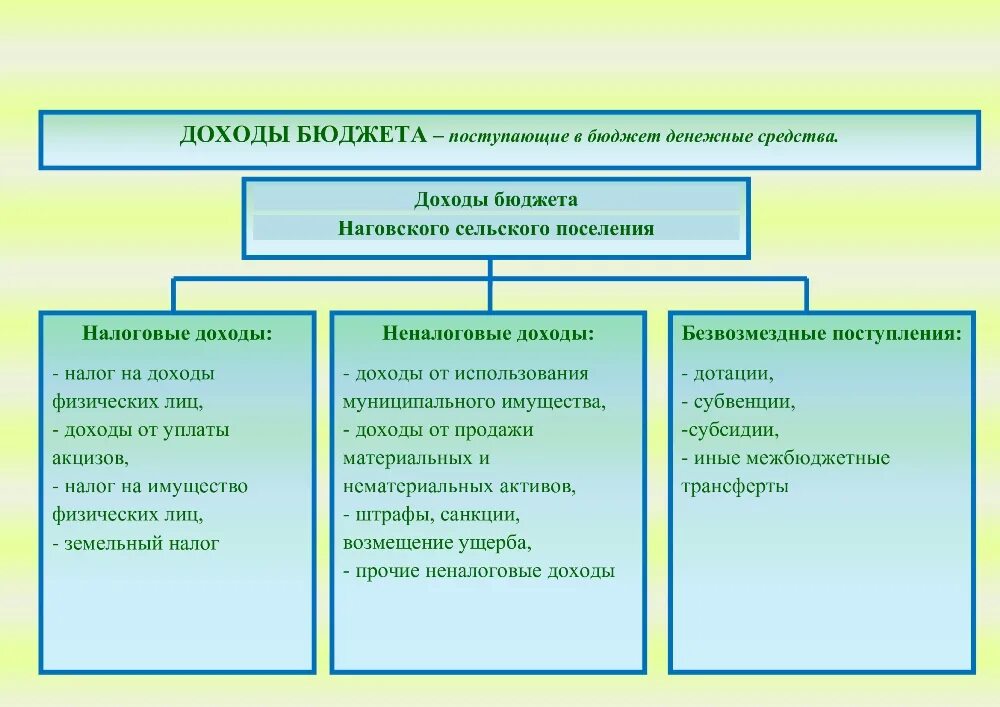 Группы государственных доходов. Налоговые и неналоговые доходы бюджетов. Налоговые доходы государства и муниципальных образований. Неналоговые доходы государства и муниципальных образований. Неналоговый дохооды бюджета.