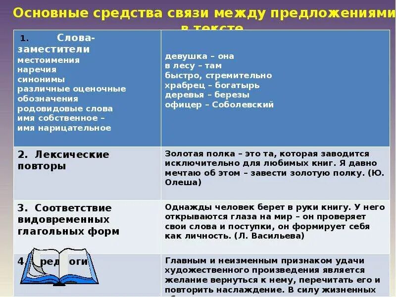 Какой способ связи предложение. Средства связи между предложениями. Средства связи между предложениями в тексте. Способы связи между предложениями в тексте. Основные средства связи между предложениями.