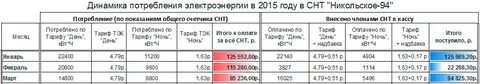 Какой тариф на электроэнергию считается ночным