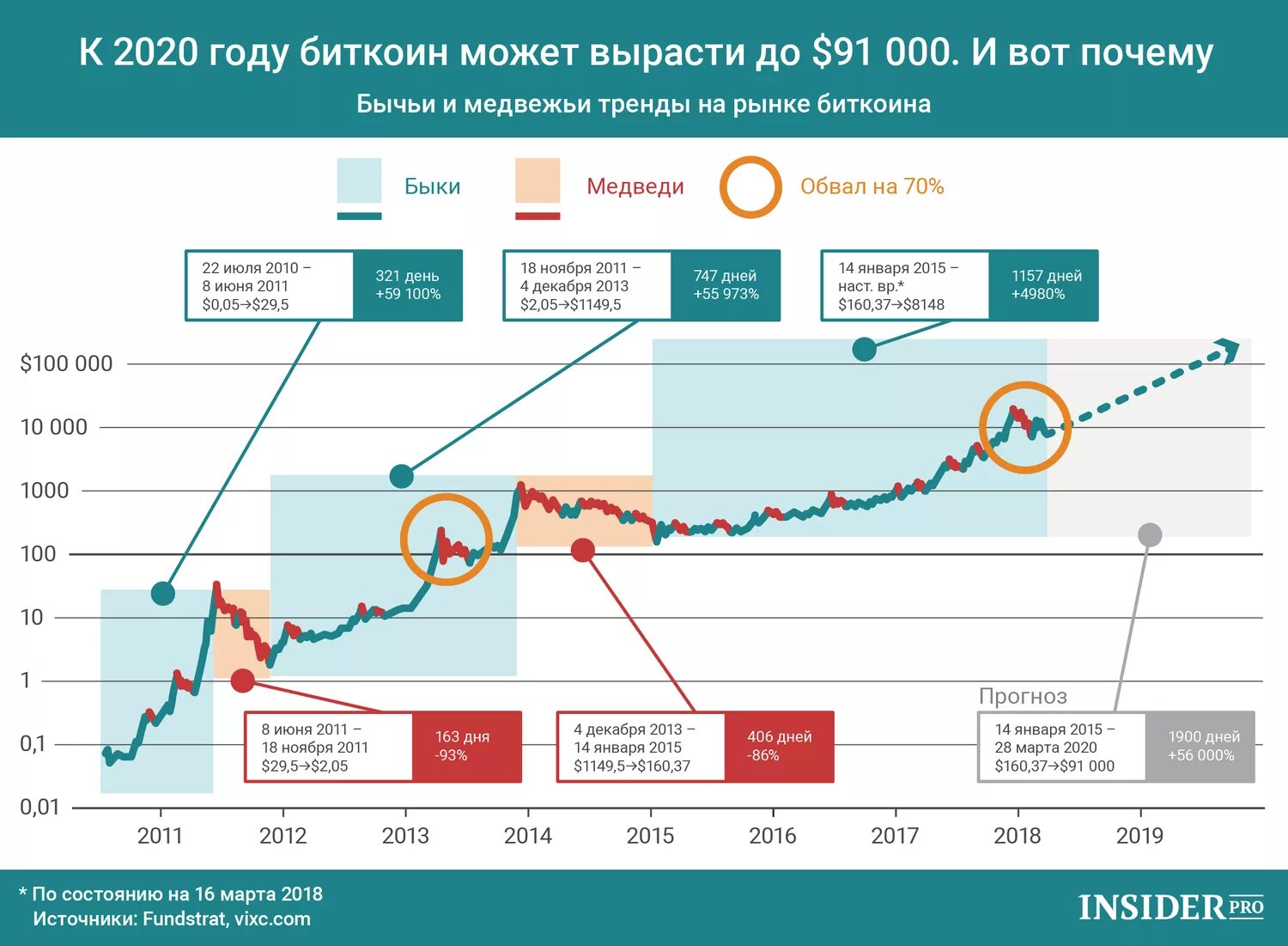 Графики биткоина. График биткоина. График стоимости биткоина. Статистика роста биткоина. Биткоин растет сейчас