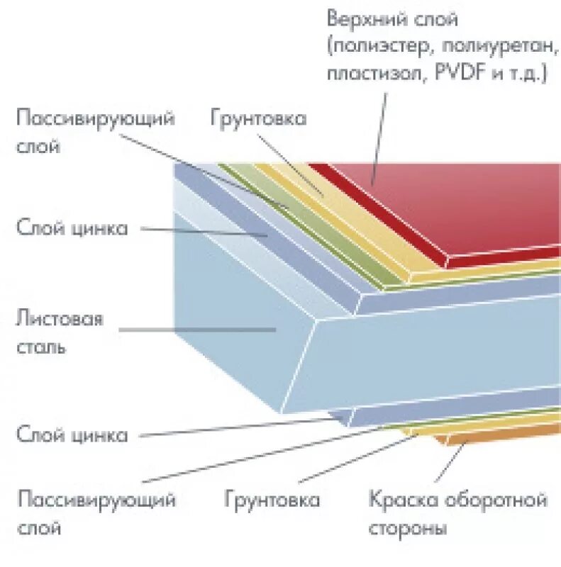 Профнастил структура. Структурное покрытие. Полимерное покрытие профлиста. Слой малярного покрытия. Слой цинкового покрытия.