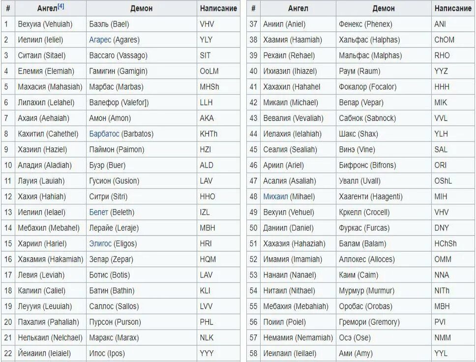 Ангел и демоны список. Имена ангелов. Имена ангелов и демонов. Имена демонов список. Имена дьявола список.