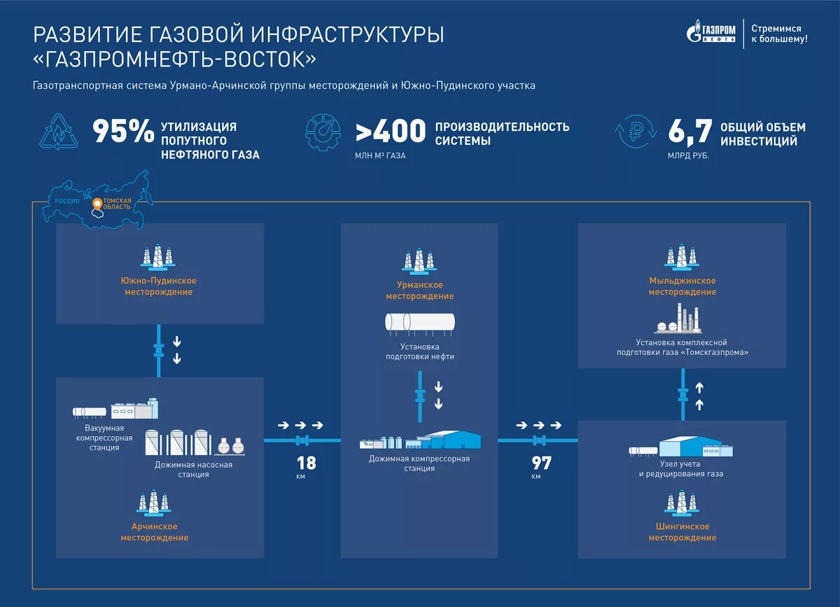 Нефти и газа личный. ООО Газпромнефть – Восток Томск.