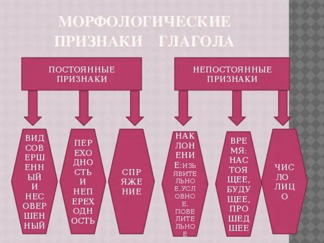 Постоянными морфологическими признаками глагола являются. Морфологические признаки глагола таблица. Морфологические признаки глагола. Постоянные морфологические признаки глагола. Постоянные и непостоянные морфологические признаки глагола.