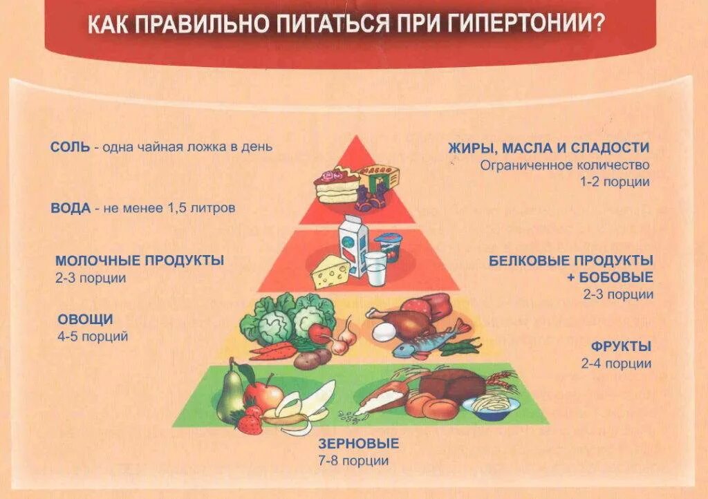 Болезнь правильного питания. Пирамида питания при артериальной гипертонии. Диета при артериальной гипертензии стол. Меню при гипертонической болезни артериальная гипертензия. Диета при гипертонии понижающая давление меню.