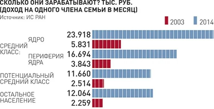 Зарплаты высшего класса. Средний класс доход. уровень дохода среднего класса. доход среднего класса в россии. заработная плата среднего класса.