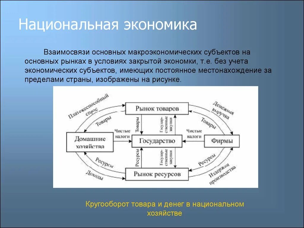 Суть национальные хозяйства. Национальная экономика. Национальная экономика схема. Структура национальной экономики. Основные субъекты макроэкономики.