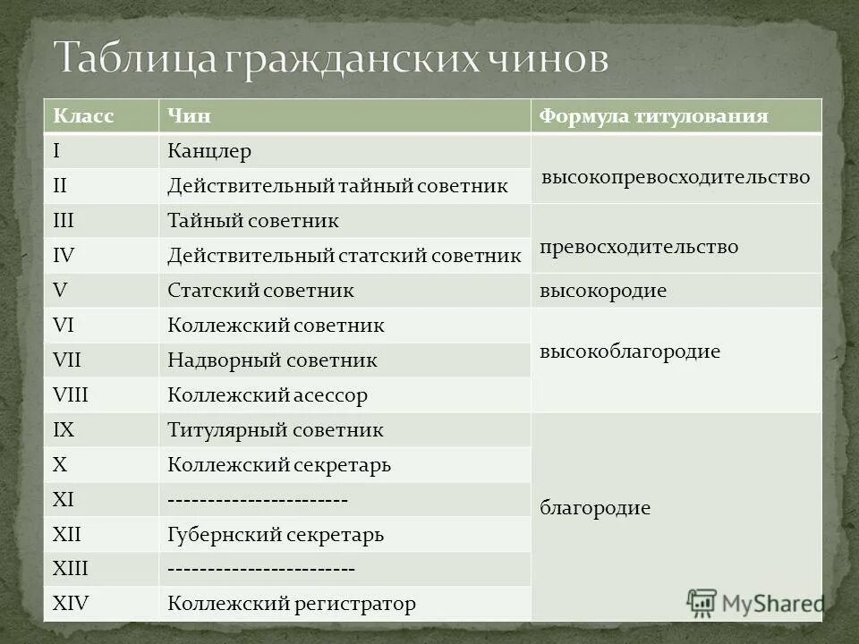 табель о рангах петра 1 1722. реформы петра 1 табель о рангах. табель о рангах российской империи 1905. табель о рангах российской империи таблица. таблица лейтенант капитан майор.