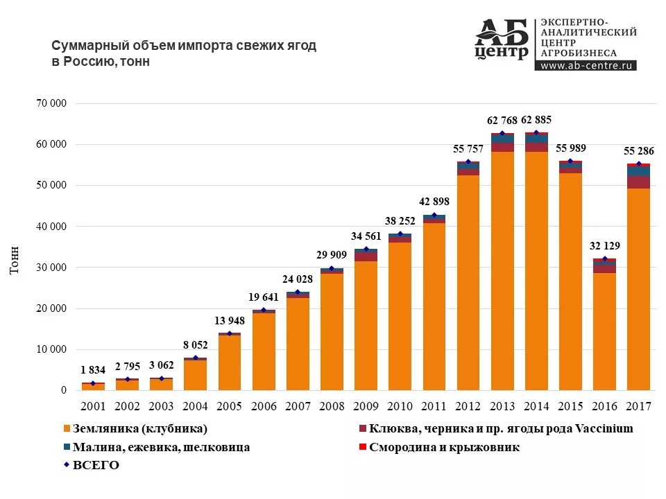 Производство продовольствия в россии. Объёмы импорта в РФ. Импорт России по годам. Экспорт и импорт России по годам. Объем рынка клубники в России.