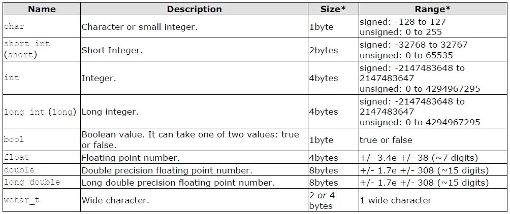 Long d c. Тип данных short с++. тип данных long long. тип данных int. integer тип данных.