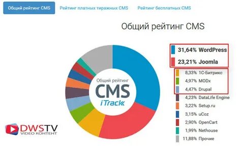 Other cms