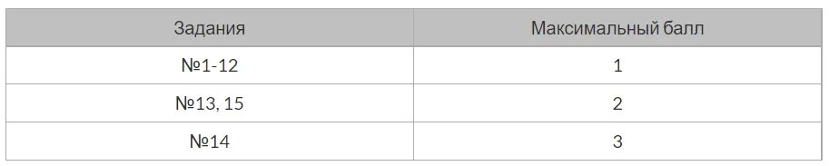 Баллы за каждое задание по информатике огэ. Оценка ОГЭ по информатике 2022. Баллы по информатике ОГЭ 2022 И оценки. ОГЭ Информатика 2022 баллы. Баллы ОГЭ по информатике 2022 и оценки таблица.