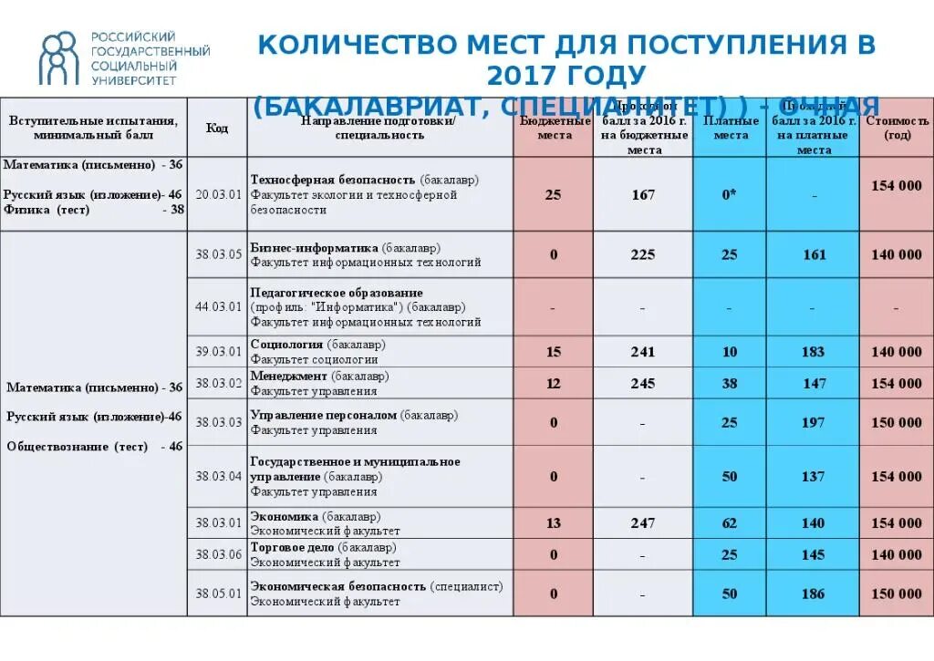 Баллы для зачисления в университеты. Список вузов. Предметы для поступления в техникум. Баллы для поступления в московские вузы.