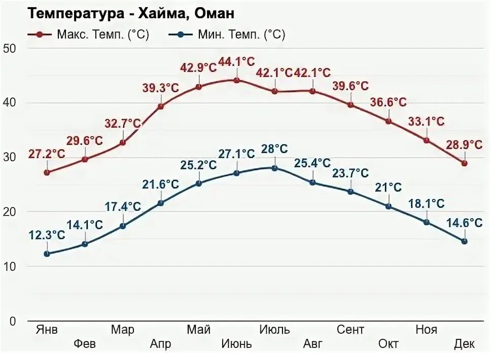 Погода в омане в ноябре