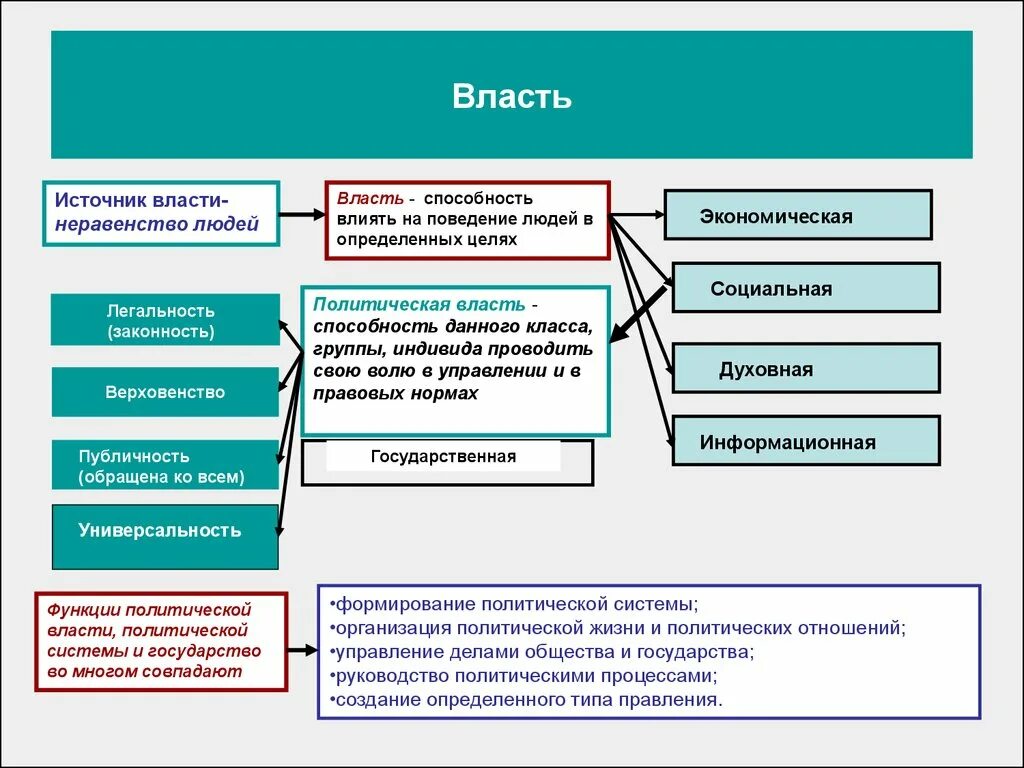 Ресурсы власти обществознание. Власть и властные отношения схема. Властные отношения Политология. Виды власти Обществознание. Схема политическая власть и властные отношения Политология.