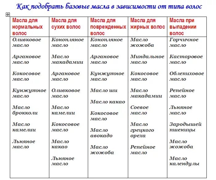 Для каждого типа волос. Масла для волос по типам волос таблица. Косметические масла таблица свойств. Жирность косметических масел таблица. Свойства эфирных масел для лица таблица.