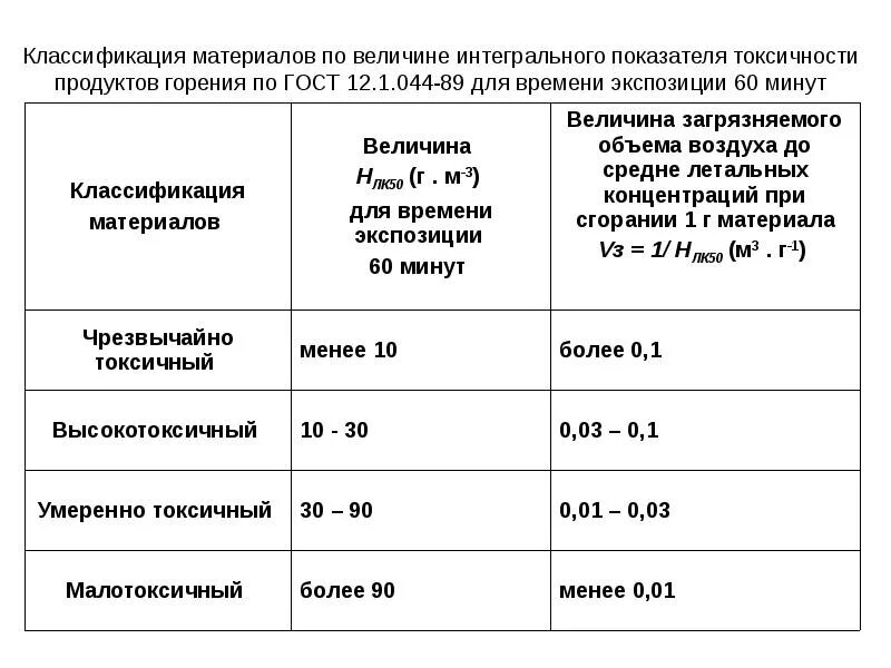 Группа токсичности продуктов горения т2. Показатель токсичности продуктов горения полимерных материалов. Классификация продуктов горения. Показатель токсичности т3. Горение гост