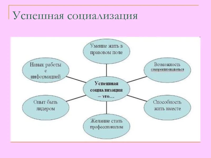 Условие успешной социализации. Факторы успешной социализации личности. Условия успешной социализации. Проблемы социализации. Признаки успешной социализации.