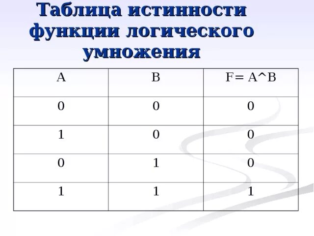 Логический элемент на входе две 1 на выходе 1. Сигналы на входах и выходе логического элемент с двумя входами. Булево выражение по логической схеме. Таблица истинности двухразрядного сумматора. Схемы логических функций ,заданной таблицей истинности.