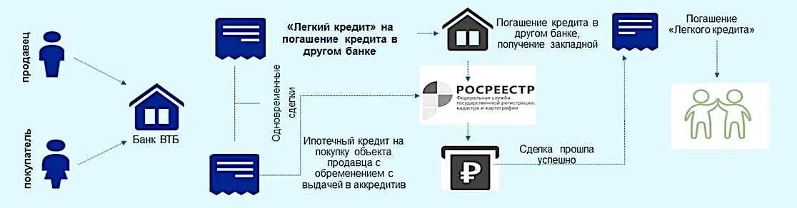 Как проходит сделка по ипотеке в втб