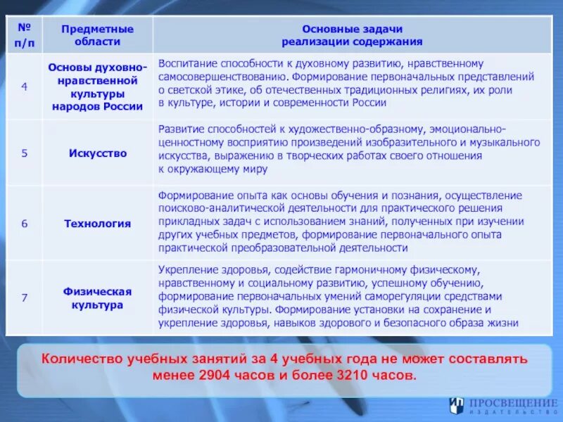 Предметные области в начальной школе. Предметная область задачи это. Реализация задач. Задания предметного содержания. Предметные задачи сферы.