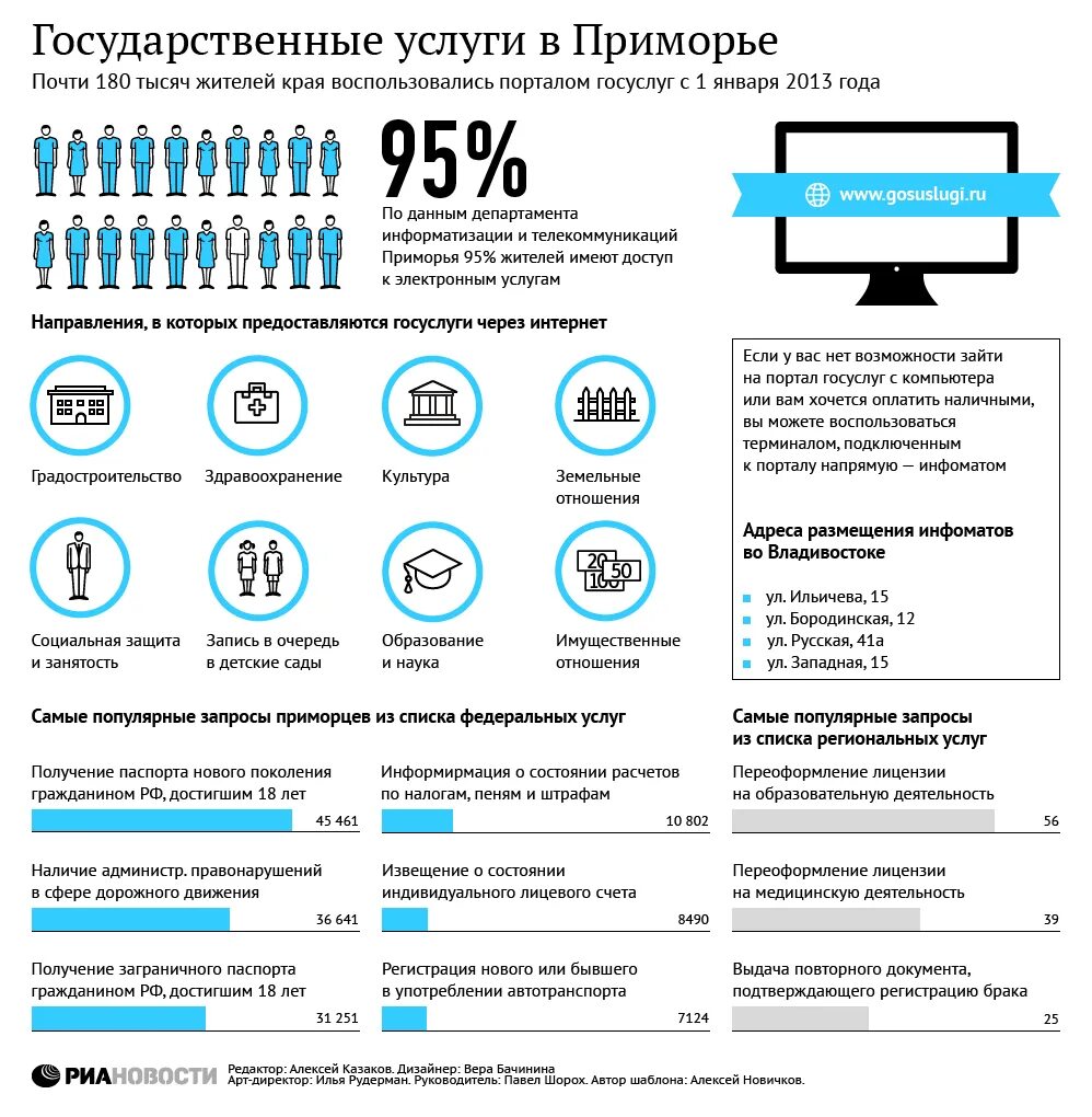 Государственные услуги инфографика. Инфографика госуслуг. Инфографика по госуслугам. Госуслуги в инфографике. Сайт госуслуги приморского края