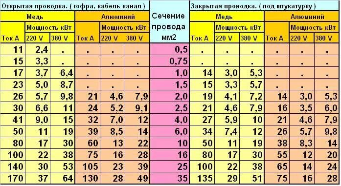 Автомат по КВТ И сечение провода таблица. Таблица мощность сечение кабеля автомат. Таблица сечения кабеля и автоматов. Какой автомат для кабеля сечением 2.5. Кабель автомат мощности