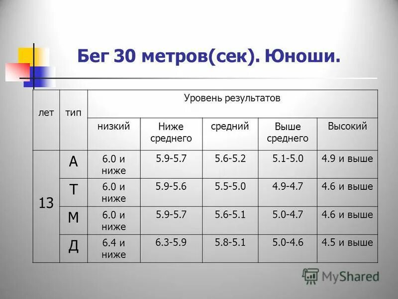 30 метров результаты