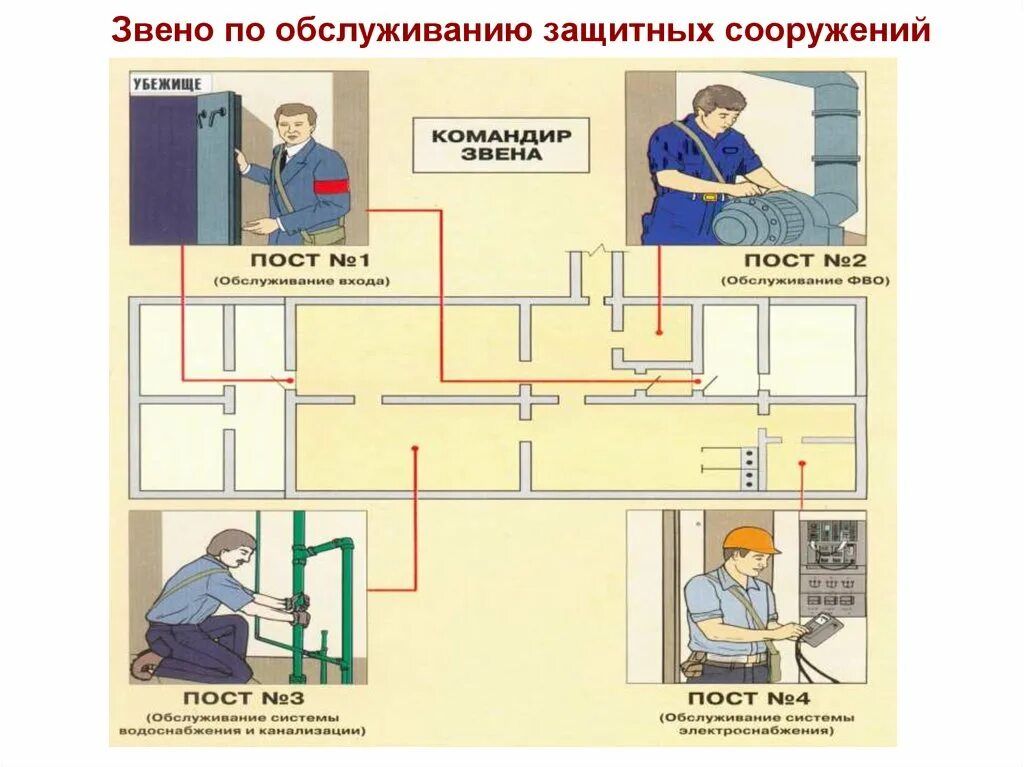 Нормы воздуха и воды подаваемые в убежища. Звено по обслуживанию защитного сооружения го состав. Состав звена по обслуживанию ЗС го. Плакат защитные сооружения го. Схема защитных сооружений.