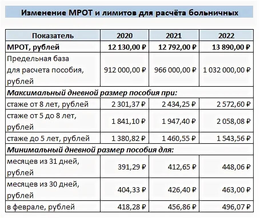 Изменение МРОТ И лимитов для расчета больничных в 2024 году таблица. День больничного в 2023 году максимальный