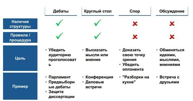 Дискуссия и дебаты сходства и различия. Сходства диспута и дискуссии. Отличие спора от дебатов. Различия спора и дискуссии.