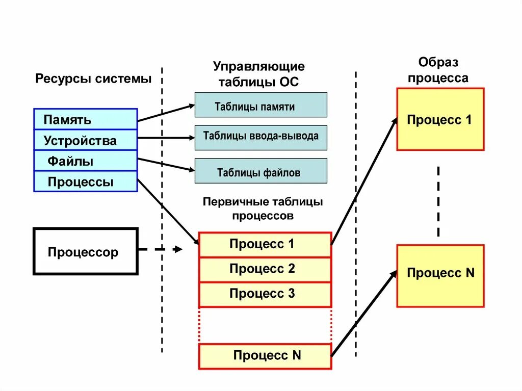 Таблица процессов ОС. Процесс в операционной системе это. Процесс это в ОС. Управление процессами и потоками в ОС. Ресурсами системы называют