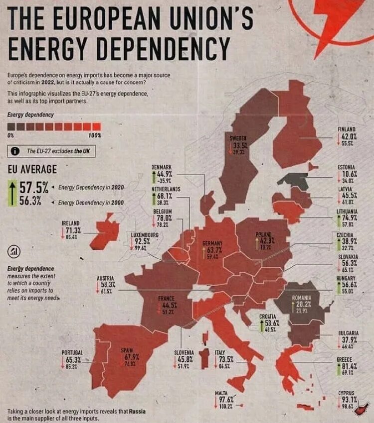 Страны зависят от россии. Зависимость стран от российского газа. Зависимость европейских государств от российского газа. Зависимость европейских стран от газа. Зависимость стран ЕС от российского газа.