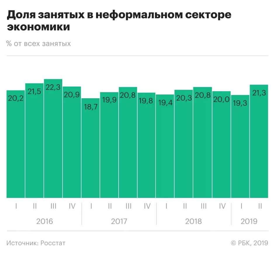 Статистика теневой экономики в России 2020. Теневая экономика в России с 2019. Занятые в теневой экономике.