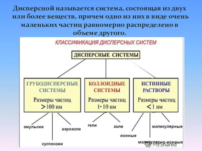 Классификация дисперсных систем схема. Назовите основные типы дисперсных систем. Дисперсные системы химия 11 класс таблица. Дисперсные системы и растворы схема. Воздух дисперсная система