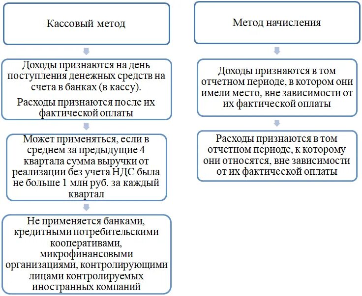 Методы расчета налога на прибыль