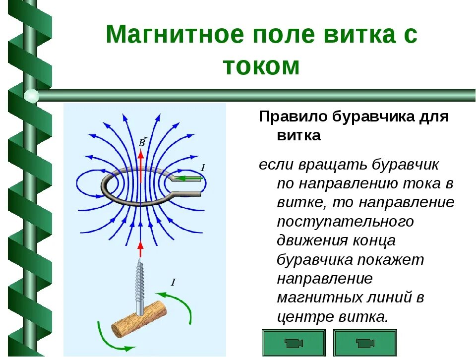 Направление магнитных линий проводника с током. Силовая картина магнитного поля кругового витка. Магнитное поле прямого провода с током. Магнитное поле прямого витка с током. Направление магнитного поля прямого проводника с током