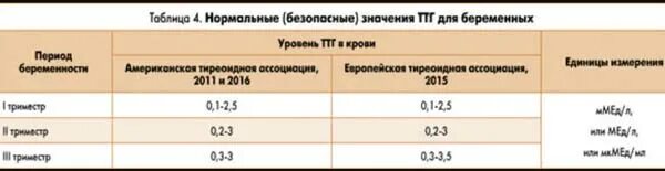 Норма ТТГ при беременности в 3 триместре. Гормоны при беременности. ТТГ т4 норма по неделям. ТТГ МКМЕ Л норма при беременности. ТТГ И т4 при беременности первый триместр. Ттг 3 при беременности