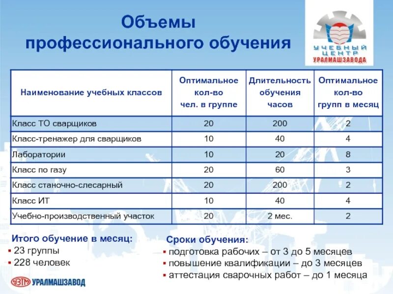 Программы профобучения. Продолжительность профессионального образования. Количество часов программы профессионального обучения. Сроки профессиональной подготовки. Продолжительность профессионального обучения.