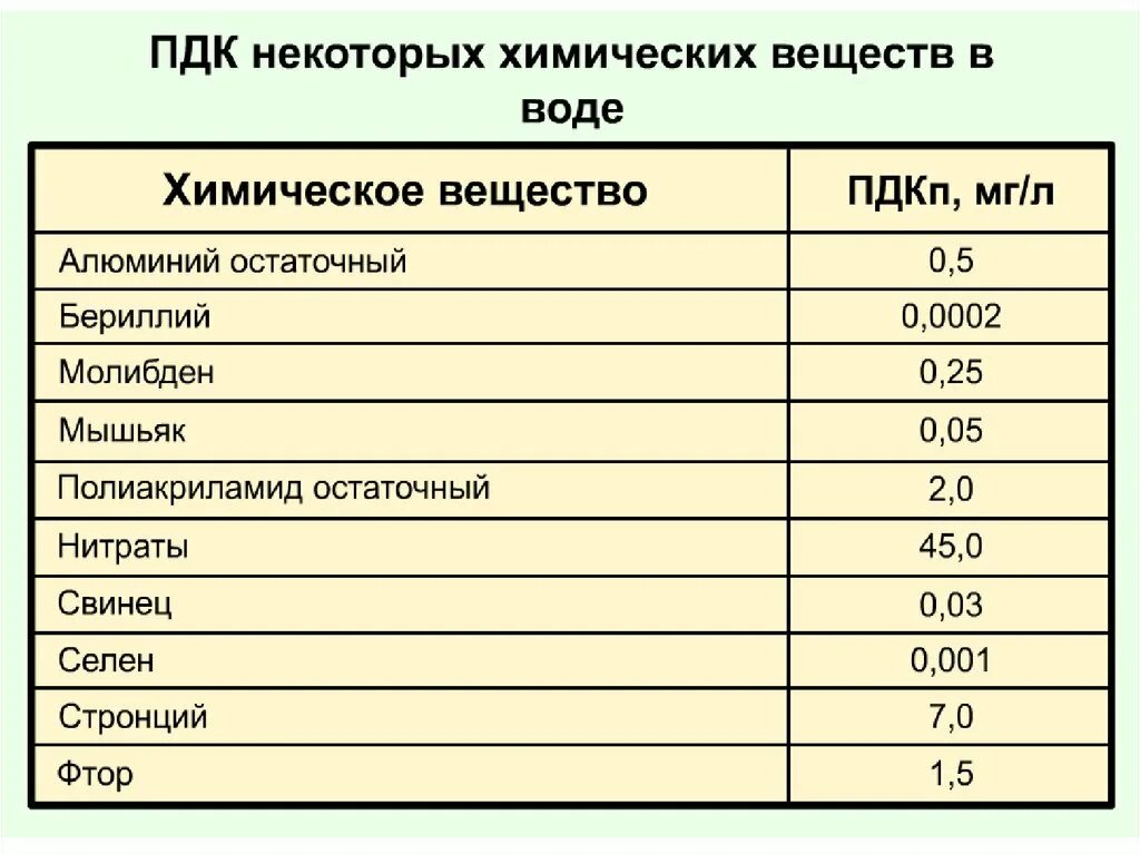 Виды пдк. Предельно допустимая концентрация веществ в воде. Таблица ПДК вредных веществ в воде. Предельно-допустимые концентрации вредных веществ в воде. ПДК вредных веществ в водной среде..