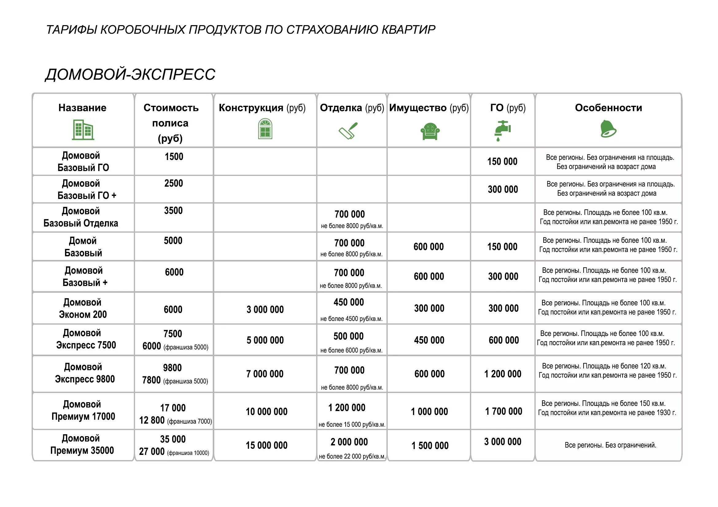 Страхование квартиры ресо. Страховые риски в страховании квартир. Ресо Домовой страхование квартир. Страхование квартиры таблица. Сравни ру аптеки