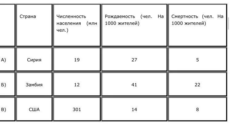 Используя данные таблицы сравните страны. Естественный прирост Замбии. Образование в Замбии таблица. Замбия показатель естественного прироста населения Замбия.