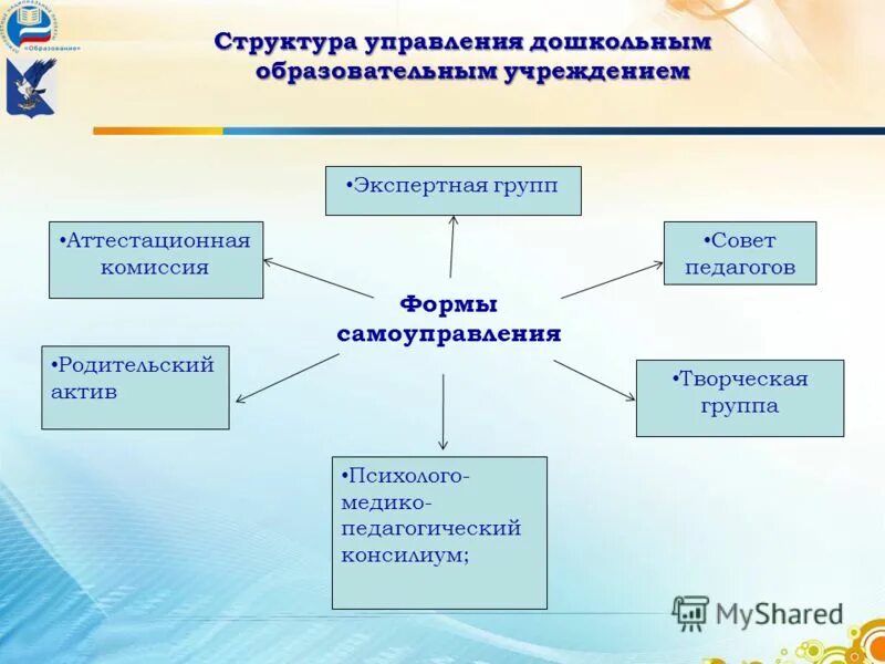 Модель органа ученического самоуправления в школе. Структура органов ученического самоуправления. Структура классного ученического самоуправления схема. Органы самоуправления в школе. Самоуправление в образовательном учреждении.